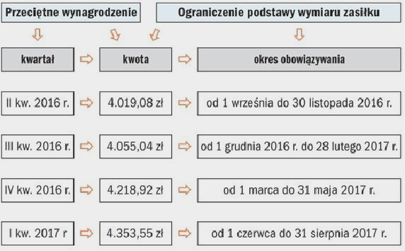 Co po zasiłku rehabilitacyjnym – renta, praca czy dalsze formalności?