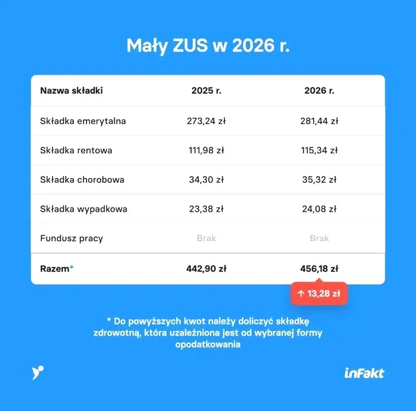 Ile naprawdę trzeba płacić za pracownika na ZUS?