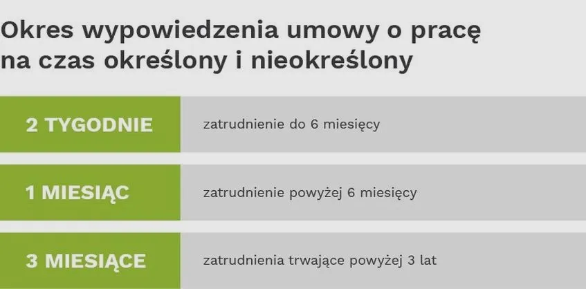 Jak poprawnie obliczyć okres wypowiedzenia z pracy?