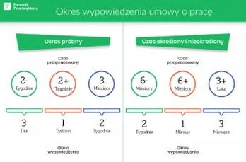 Kiedy obowiązuje 3-miesięczny okres wypowiedzenia? Zasady i terminy
