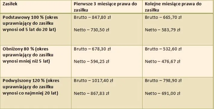 Kiedy wypłata zasiłku dla bezrobotnych? Terminy i zasady