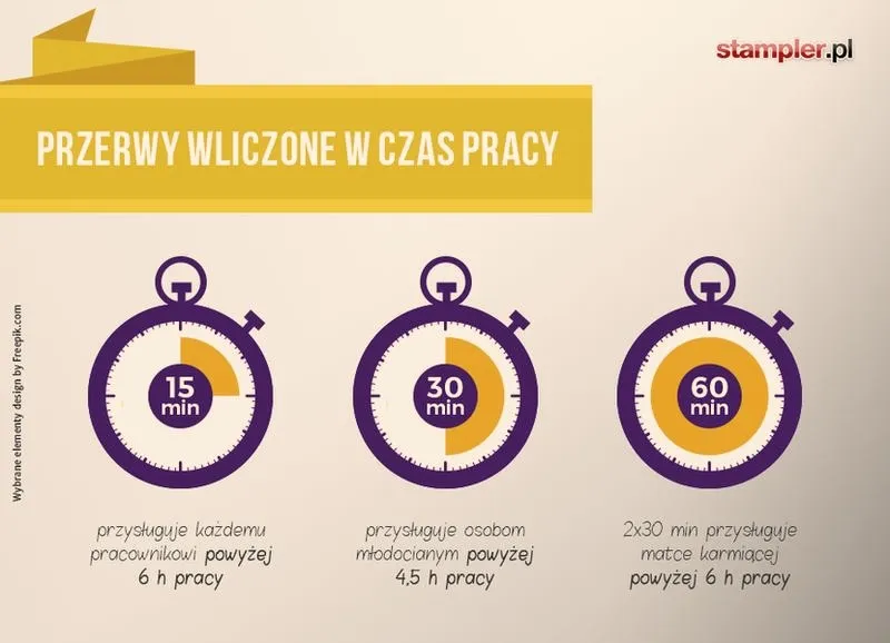 Kodeks pracy: ile przerwy na 8 godzin? Zasady i wyjątki