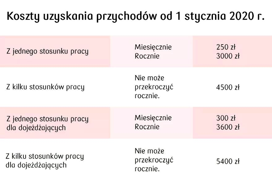 Koszty uzyskania przychodu na pół etatu – ile wynoszą i jak je rozliczyć?