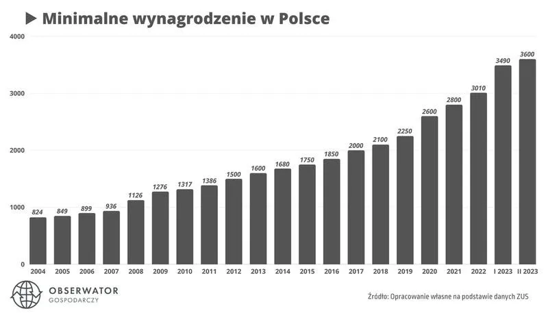 Przeciętne wynagrodzenie w Polsce: dlaczego "średnia krajowa" nie oddaje rzeczywistości?