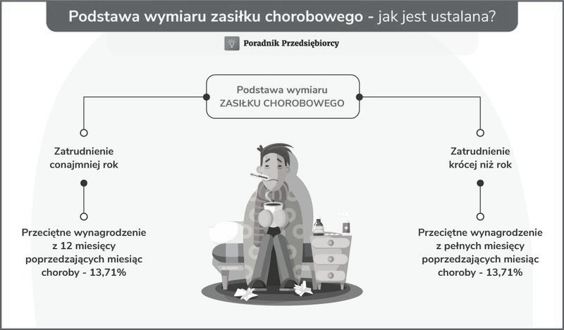 Zwolnienie po rehabilitacji: kiedy zaczyna się nowy okres zasiłkowy?