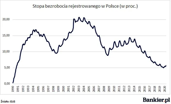 Bezrobocie w Polsce 2026