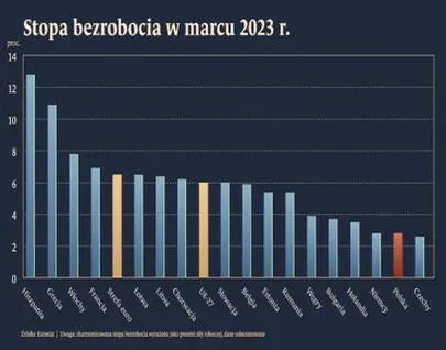 Bezrobocie wśród młodych Polaków