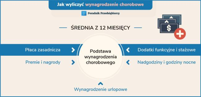 Chorobowe od najniższej krajowej
