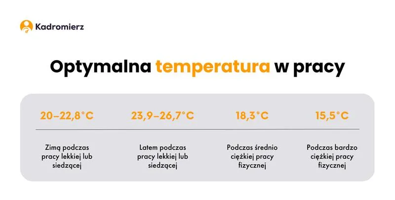 Dopuszczalna temperatura w pracy