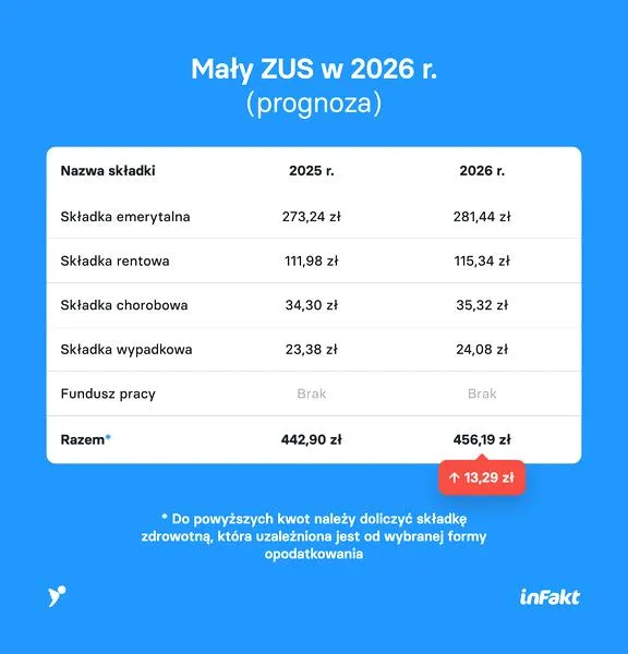 Finansowanie składek