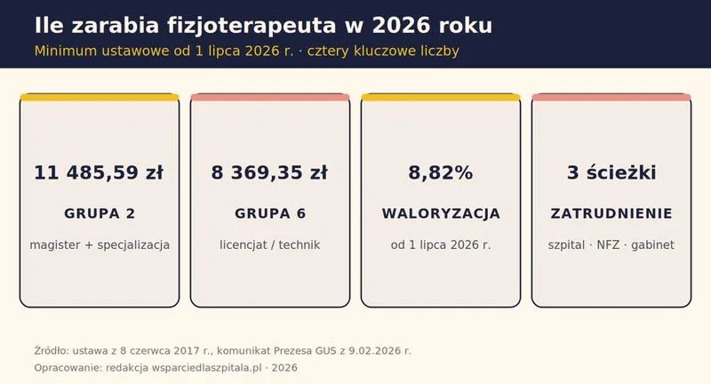 Koszt godziny pracy fizjoterapeuty