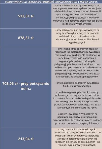 Kwoty wolne od potrąceń