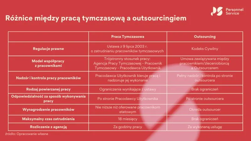 Marża agencji pracy