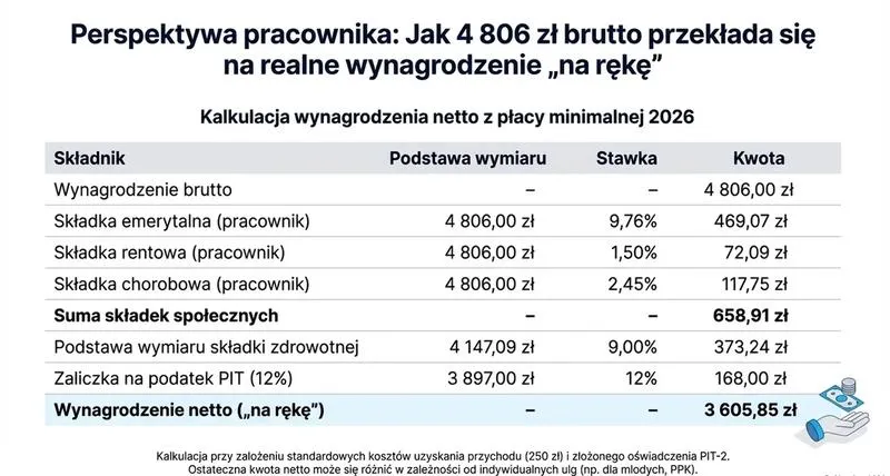 Najniższe wynagrodzenie netto