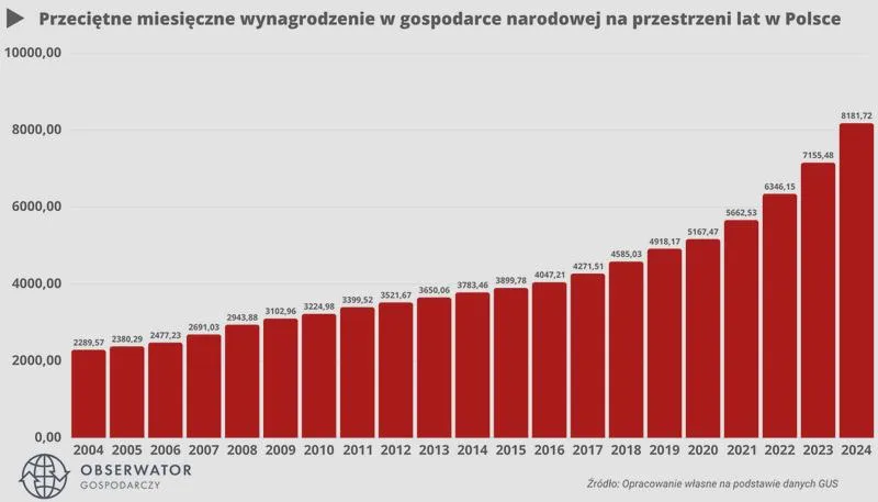 Nierówności płacowe w Polsce