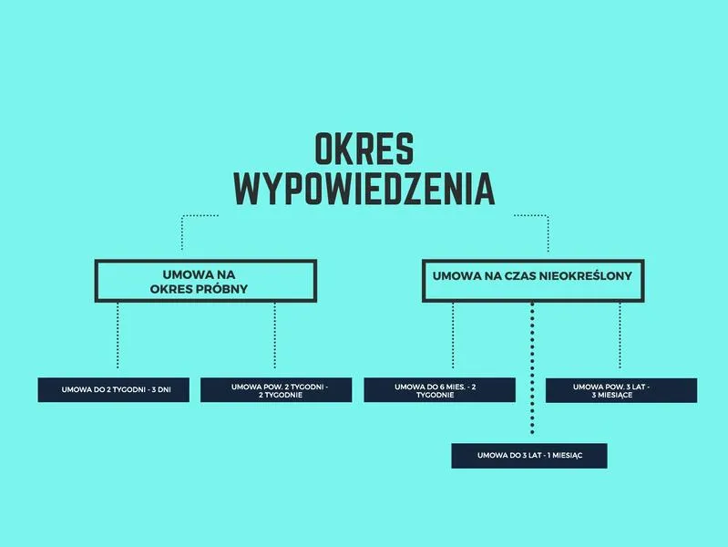 Obliczanie okresu wypowiedzenia