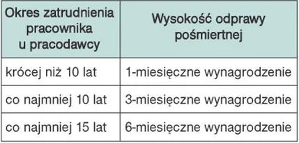 Odprawa pośmiertna