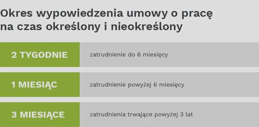 Okres wypowiedzenia umowy o pracę