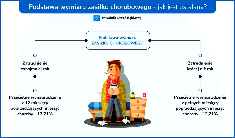 Podstawa wynagrodzenia chorobowego