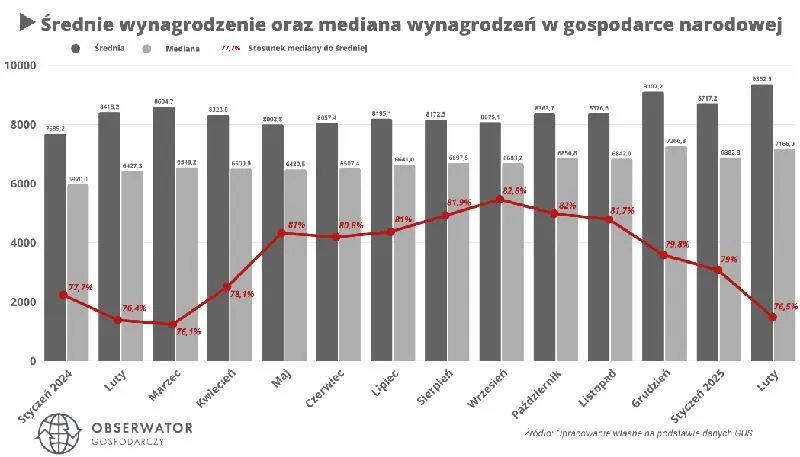 Przeciętne miesięczne wynagrodzenie