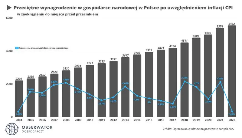 Przeciętne wynagrodzenie w Polsce