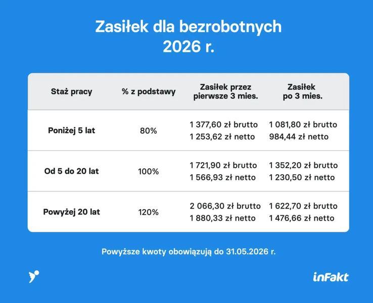 Przepracowane dni do zasiłku