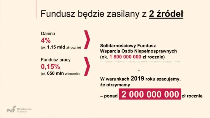 Składki na Fundusz Pracy