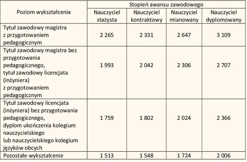 Składniki wynagrodzenia