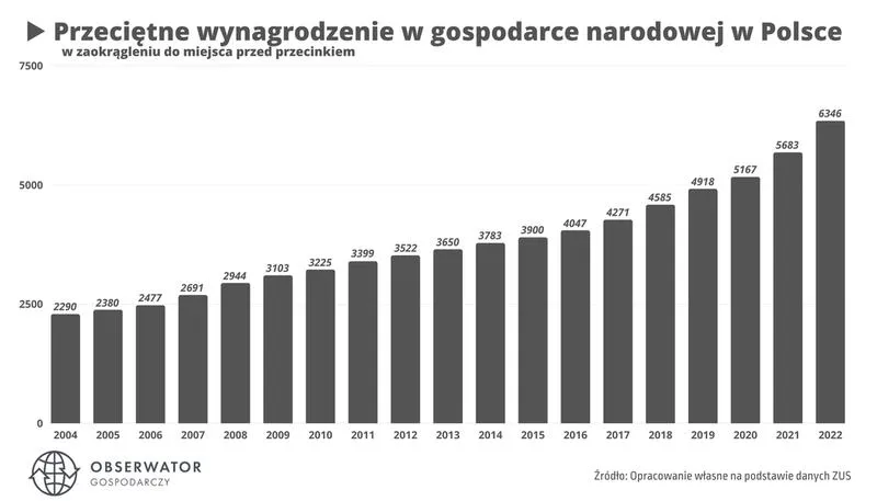 Składniki wynagrodzenia