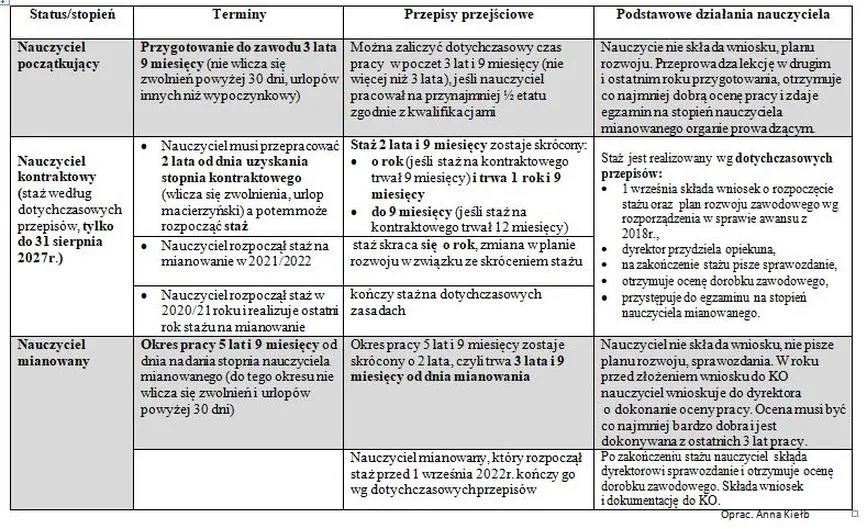 Sprawozdanie ze stażu