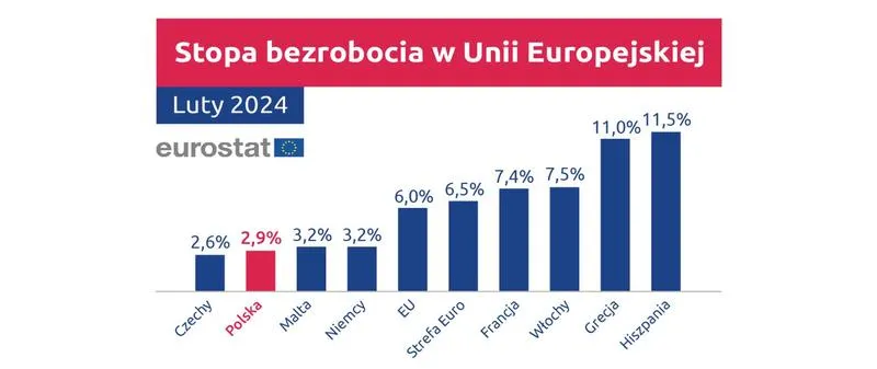 Stopa bezrobocia w Polsce