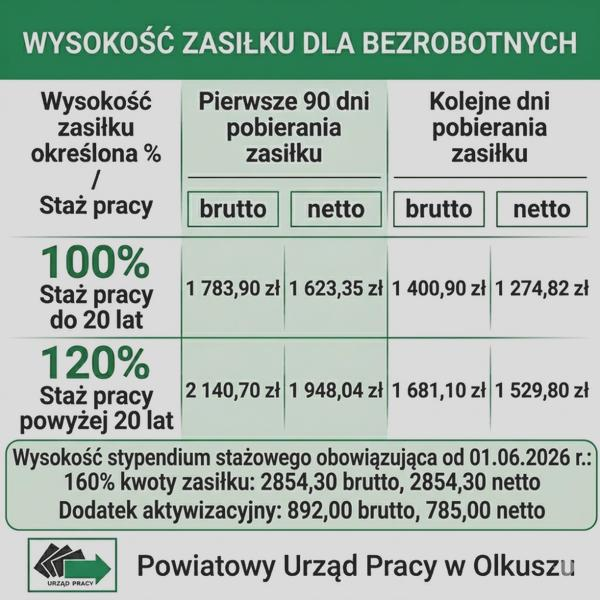 Warunki uzyskania zasiłku