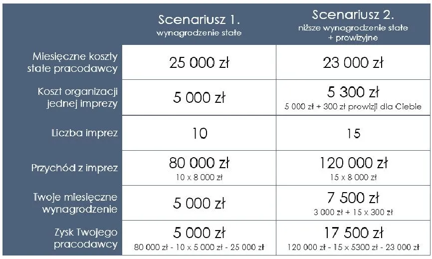 Wynagrodzenie prowizyjne