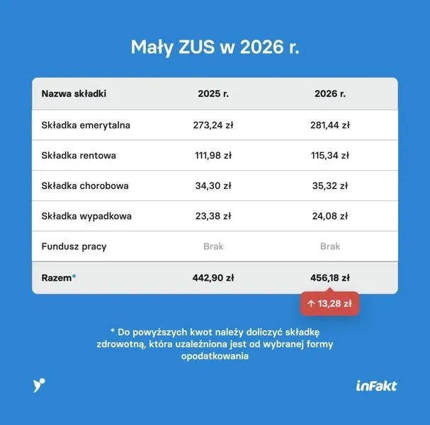 ZUS i pracodawca