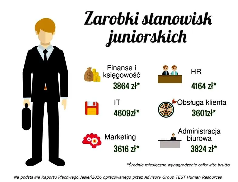 Zarobki nastolatków w pracy