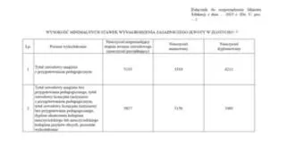 Zatrudnienie nauczyciela