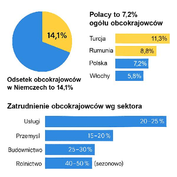 Zatrudnienie w Niemczech